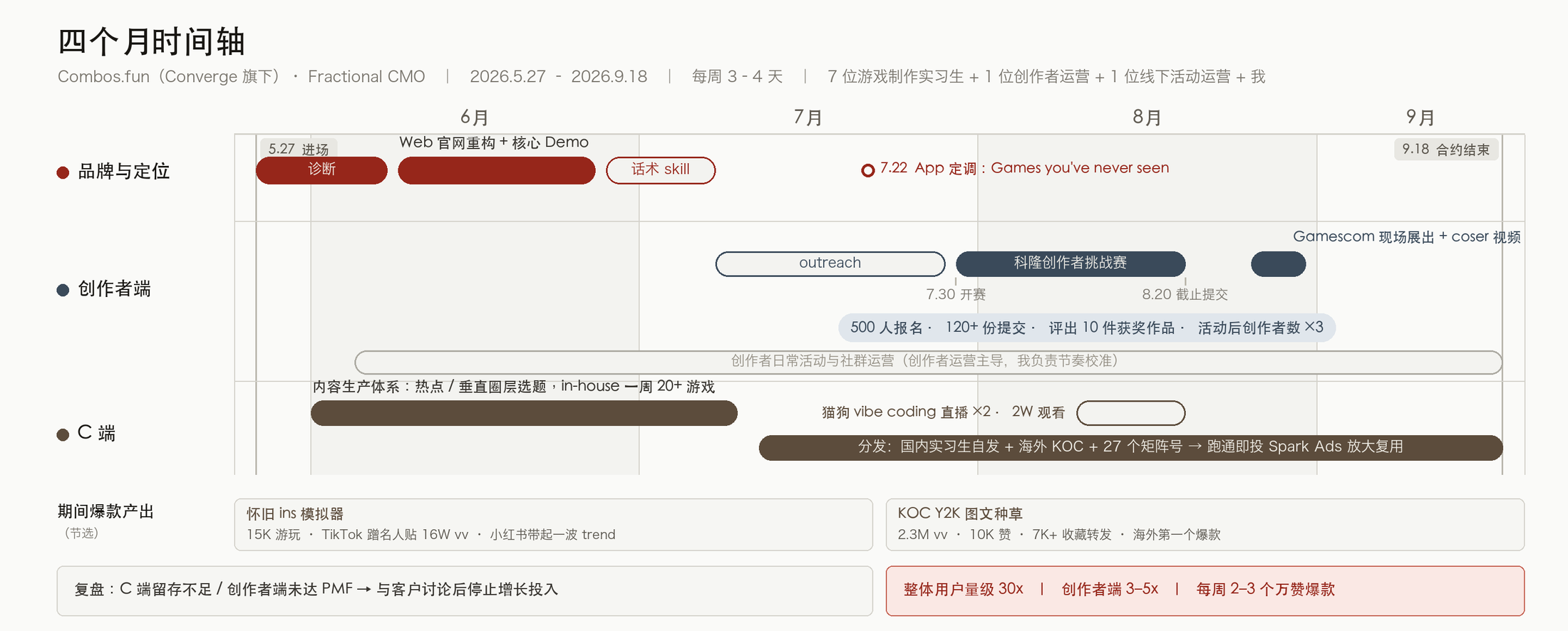四个月时间轴